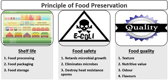 Food Preservation Methods: Common Misconceptions and Limitations